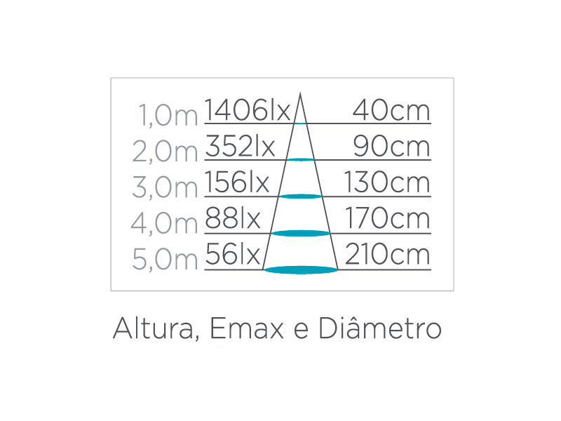 Lâmpada Led Stella PAR20 Evo IRC90 E27 Dimerizável 6 watts 2700K 25° Bivolt STH7080/27