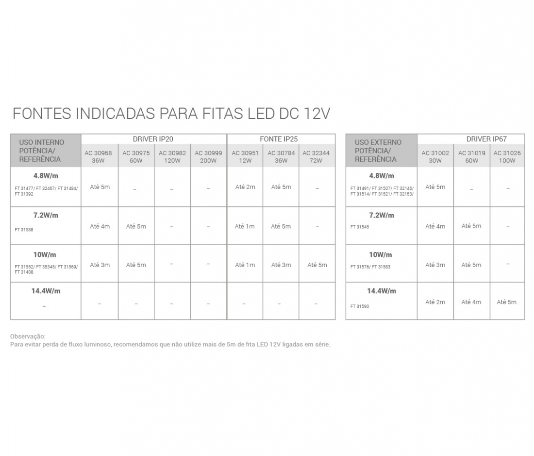 Fita de LED Opus 9,6 watts/m 120 Leds 3000K 12V IP20 8mm (Rolo 5 metros) OPS 80006