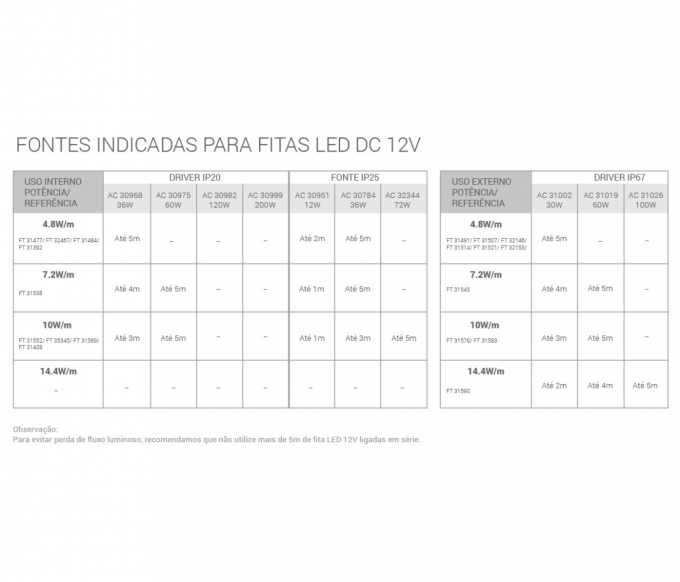 Fita de LED Opus 9,6 watts/m 120 Leds 3000K 12V IP20 8mm (Rolo 5 metros) OPS 80006