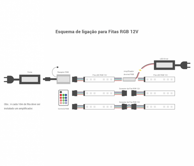 Fita de LED Opus 10 watts/m 60 Leds RGB 12V IP20 8mm (Rolo 5 metros) OPS 31590